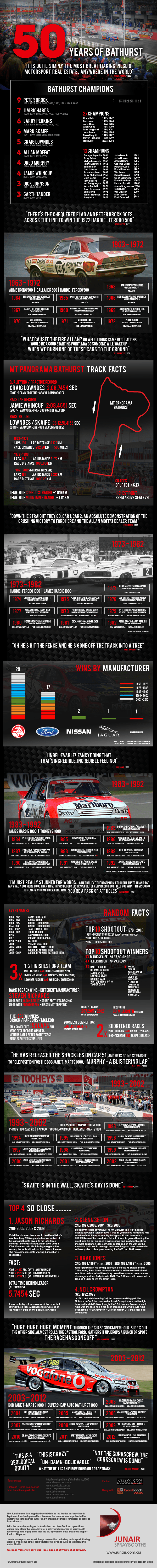 50 Years of Bathurst - Infographic